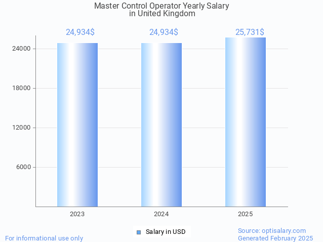 master control operator salary in united kingdom 2025 master control operator salary in united kingdom 2025