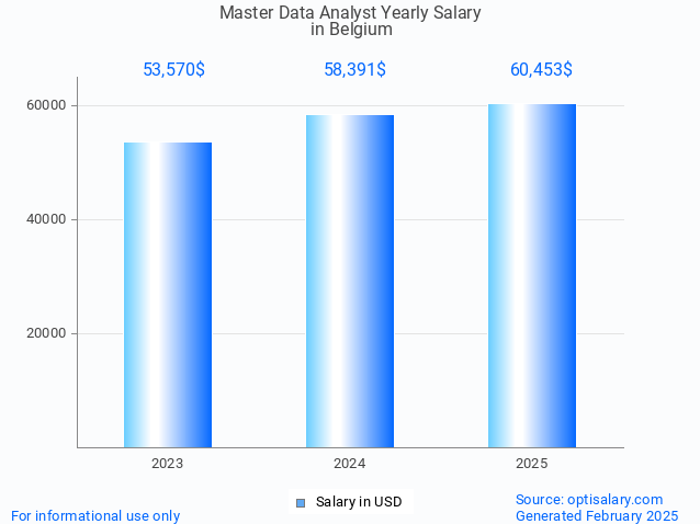 master data analyst salary in belgium 2025 master data analyst salary in belgium 2025