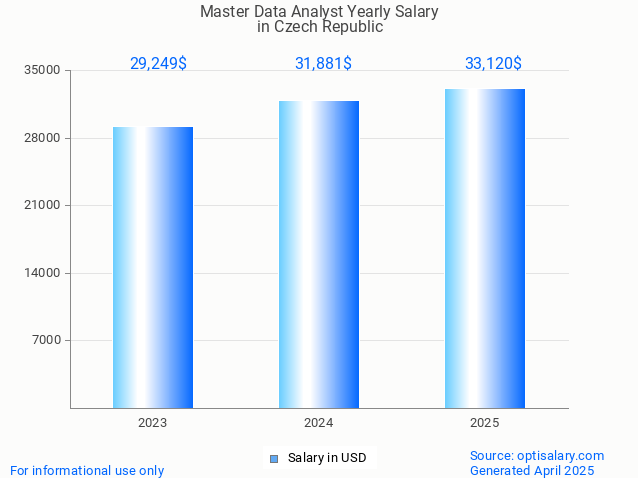 master data analyst salary in czech republic 2025 master data analyst salary in czech republic 2025