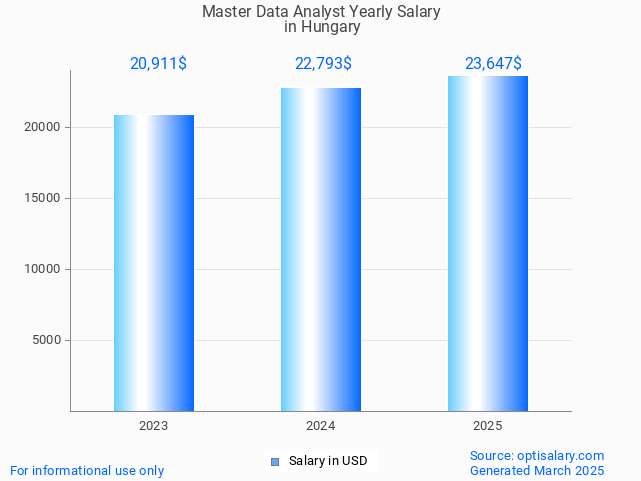master data analyst salary in hungary 2025 master data analyst salary in hungary 2025