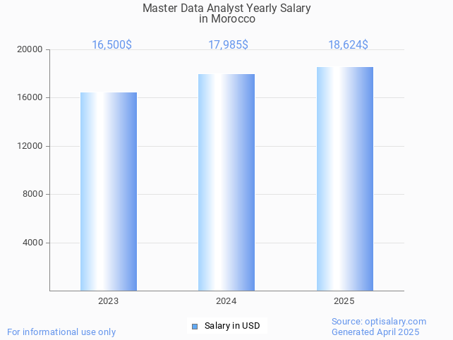 master data analyst salary in morocco 2025 master data analyst salary in morocco 2025