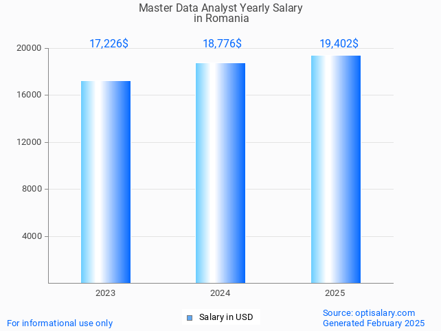 master data analyst salary in romania 2025 master data analyst salary in romania 2025