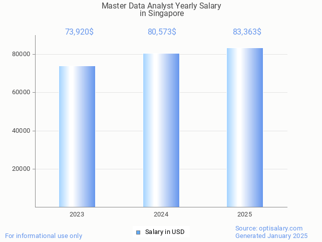 master data analyst salary in singapore 2025 master data analyst salary in singapore 2025