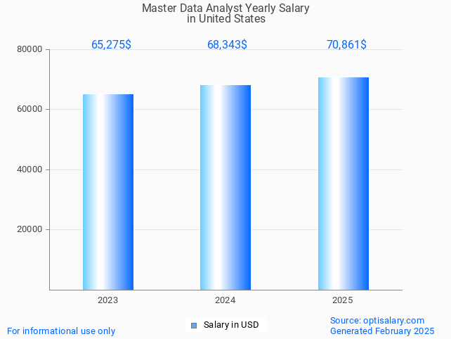 master data analyst salary in united states 2025 master data analyst salary in united states 2025
