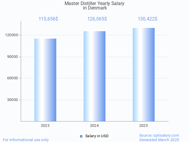 master distiller salary in denmark 2025 master distiller salary in denmark 2025