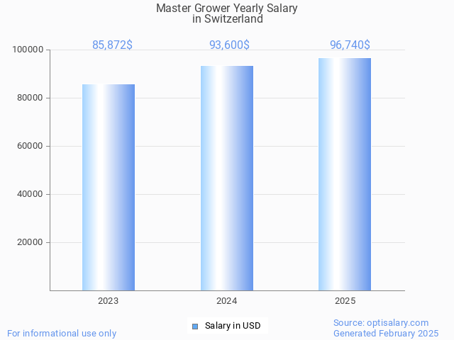master grower salary in switzerland 2025 master grower salary in switzerland 2025