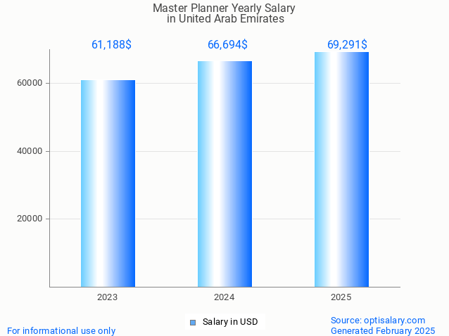 master planner salary in united arab emirates 2025 master planner salary in united arab emirates 2025