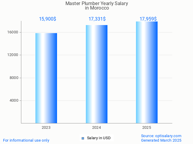 master plumber salary in morocco 2025 master plumber salary in morocco 2025