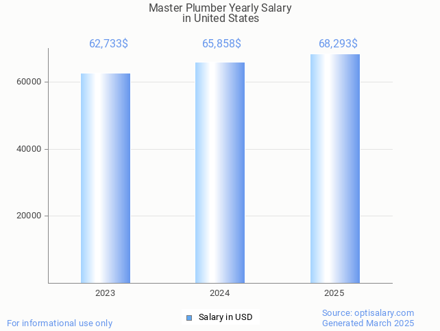 master plumber salary in united states 2025 master plumber salary in united states 2025
