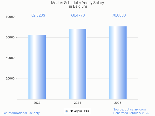 master scheduler salary in belgium 2025 master scheduler salary in belgium 2025