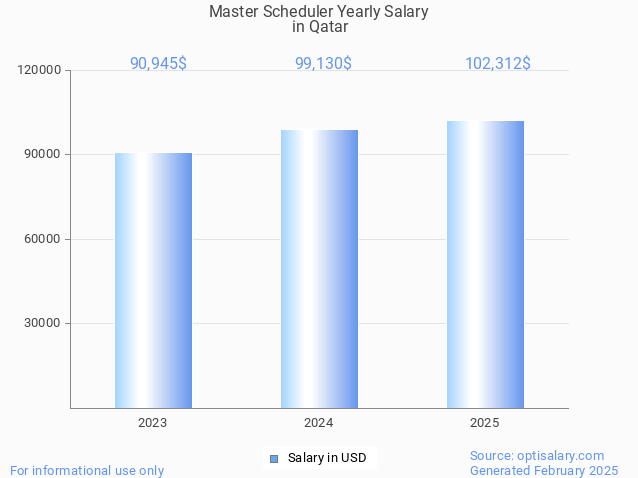 master scheduler salary in qatar 2025 master scheduler salary in qatar 2025
