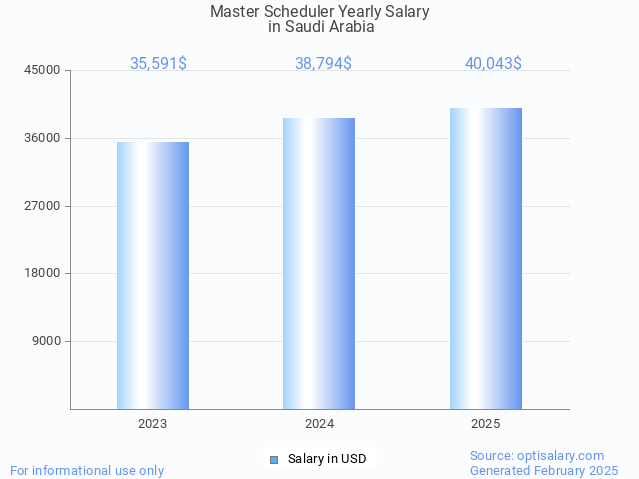 master scheduler salary in saudi arabia 2025 master scheduler salary in saudi arabia 2025