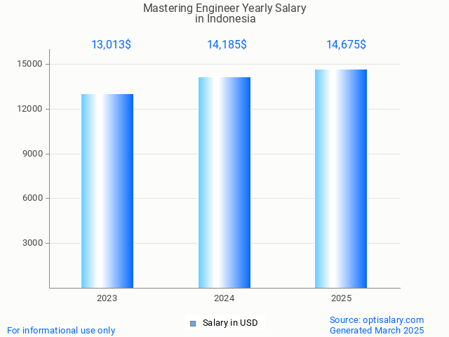 mastering engineer salary in indonesia 2025 mastering engineer salary in indonesia 2025