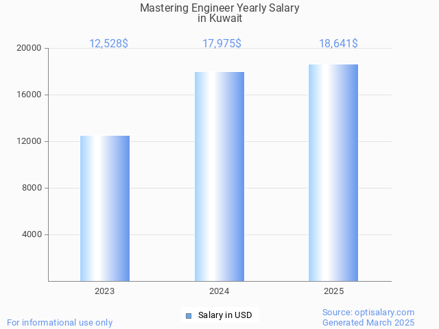 mastering engineer salary in kuwait 2025 mastering engineer salary in kuwait 2025