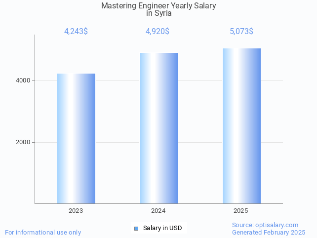 mastering engineer salary in syria 2025 mastering engineer salary in syria 2025