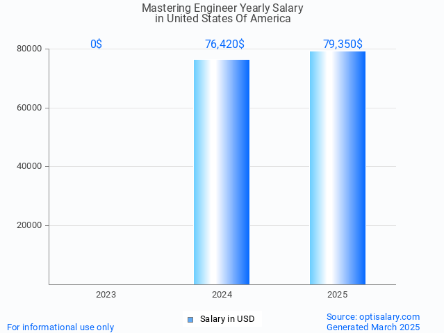 mastering engineer salary in united states of america 2025