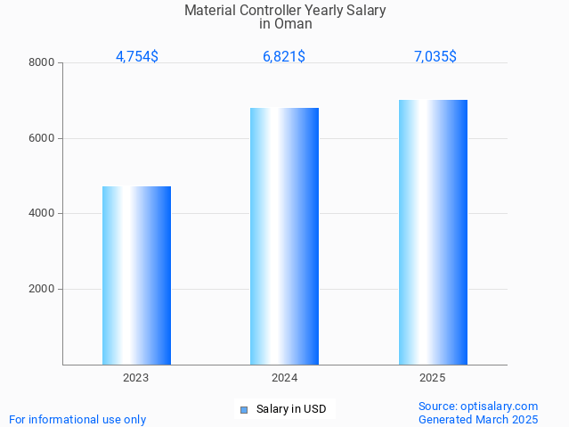 material controller salary in oman 2025 material controller salary in oman 2025