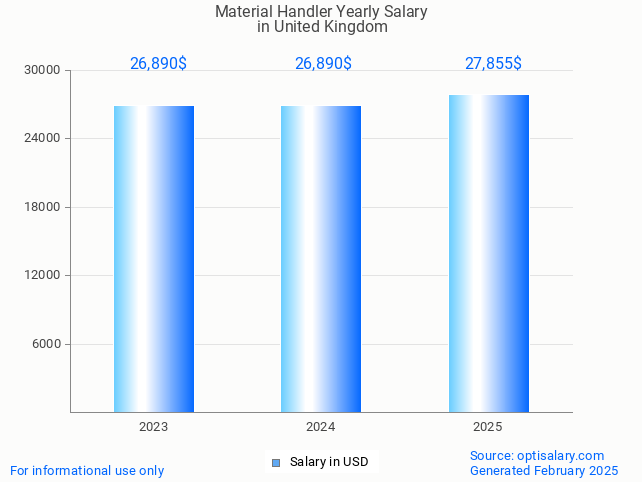 material handler salary in united kingdom 2025 material handler salary in united kingdom 2025