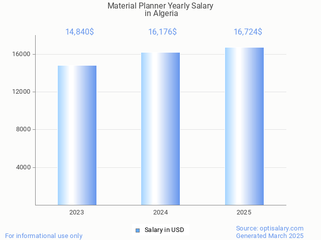 material planner salary in algeria 2025 material planner salary in algeria 2025