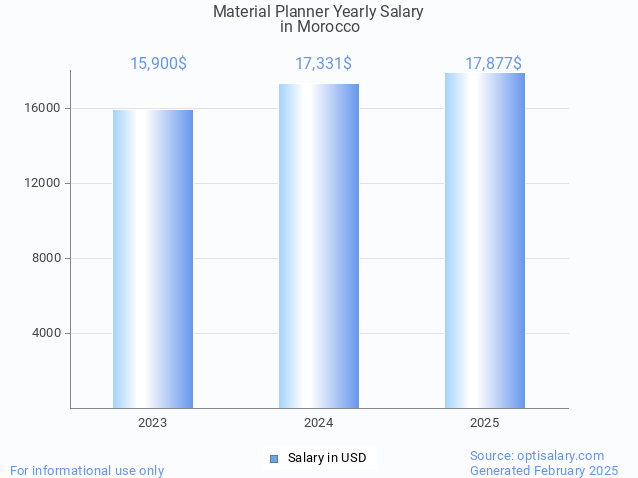material planner salary in morocco 2025 material planner salary in morocco 2025