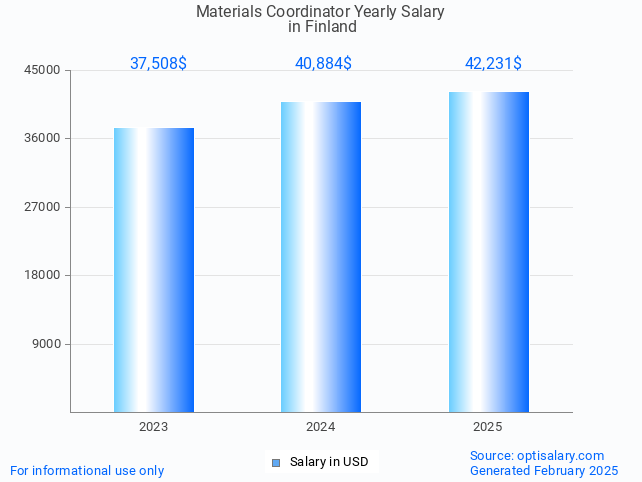 materials coordinator salary in finland 2025 materials coordinator salary in finland 2025
