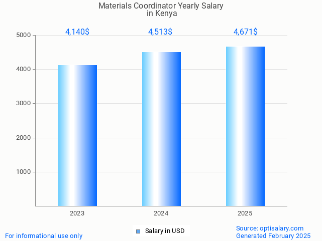 materials coordinator salary in kenya 2025 materials coordinator salary in kenya 2025