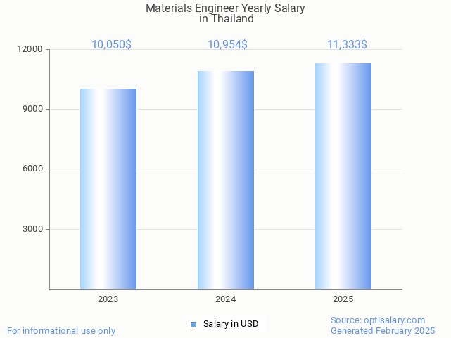 materials engineer salary in thailand 2025 materials engineer salary in thailand 2025