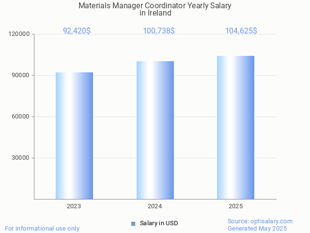 materials manager coordinator salary in ireland 2025 materials manager coordinator salary in ireland 2025
