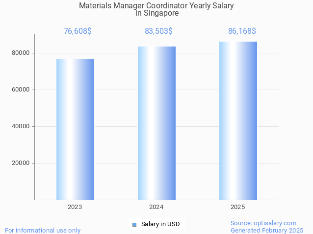 materials manager coordinator salary in singapore 2025 materials manager coordinator salary in singapore 2025