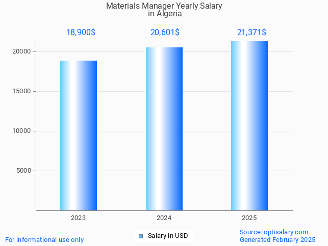 materials manager salary in algeria 2025 materials manager salary in algeria 2025