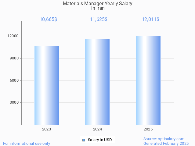 materials manager salary in iran 2025 materials manager salary in iran 2025