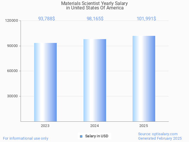 materials scientist salary in united states of america 2025