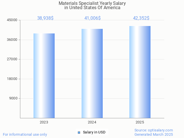 materials specialist salary in united states of america 2025 materials specialist salary in united states of america 2025