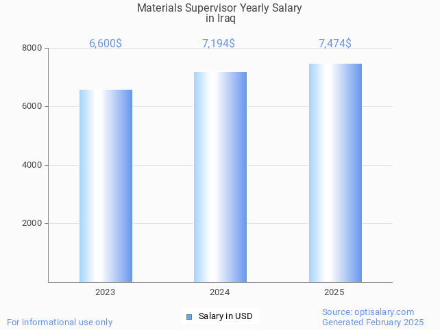 materials supervisor salary in iraq 2025 materials supervisor salary in iraq 2025