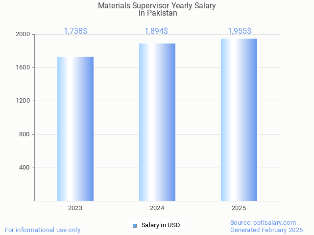 materials supervisor salary in pakistan 2025 materials supervisor salary in pakistan 2025