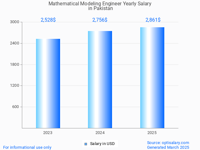 mathematical modeling engineer salary in pakistan 2025 mathematical modeling engineer salary in pakistan 2025