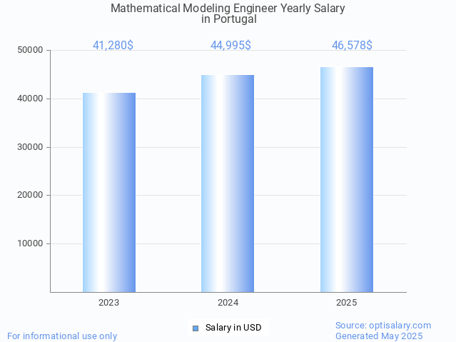 mathematical modeling engineer salary in portugal 2025 mathematical modeling engineer salary in portugal 2025