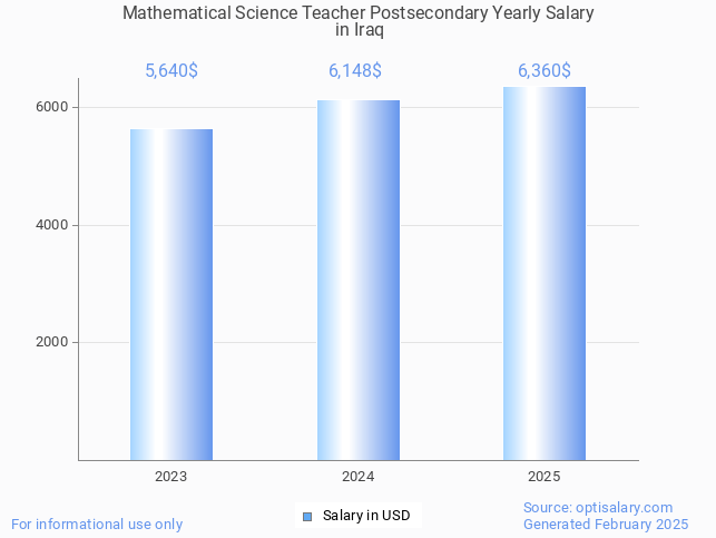 mathematical science teacher postsecondary salary in iraq 2025