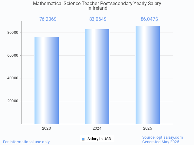 mathematical science teacher postsecondary salary in ireland 2025 mathematical science teacher postsecondary salary in ireland 2025
