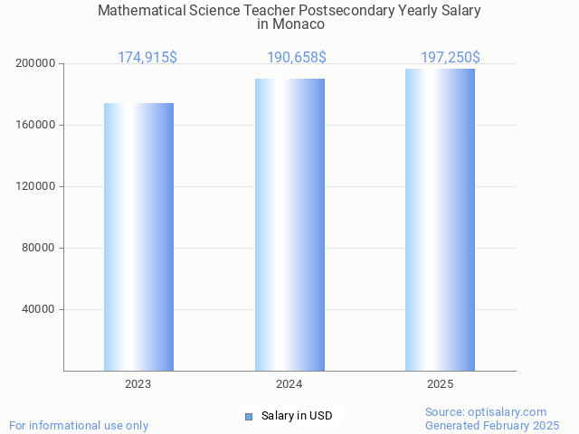 mathematical science teacher postsecondary salary in monaco 2025 mathematical science teacher postsecondary salary in monaco 2025