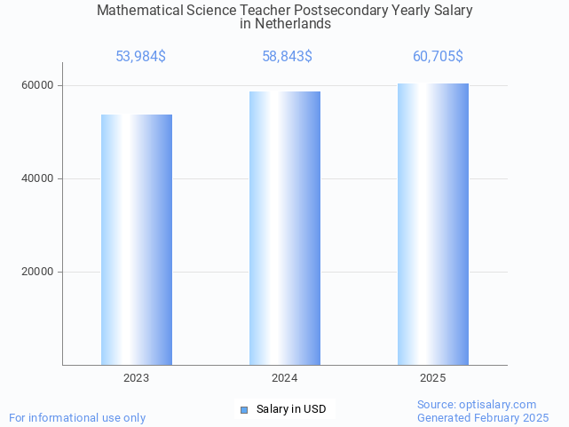 mathematical science teacher postsecondary salary in netherlands 2025 mathematical science teacher postsecondary salary in netherlands 2025