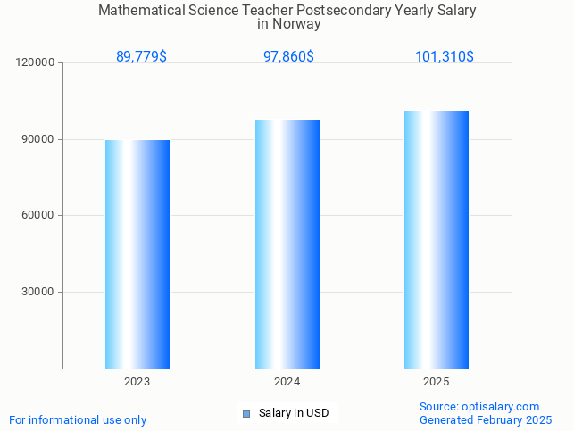 mathematical science teacher postsecondary salary in norway 2025