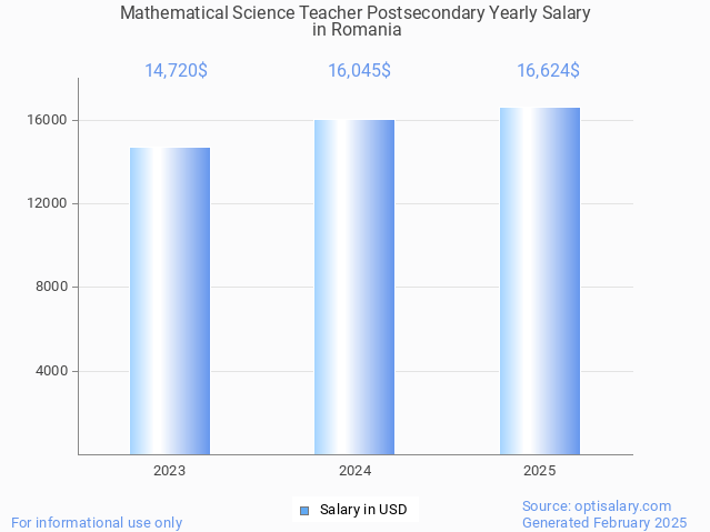 mathematical science teacher postsecondary salary in romania 2025 mathematical science teacher postsecondary salary in romania 2025