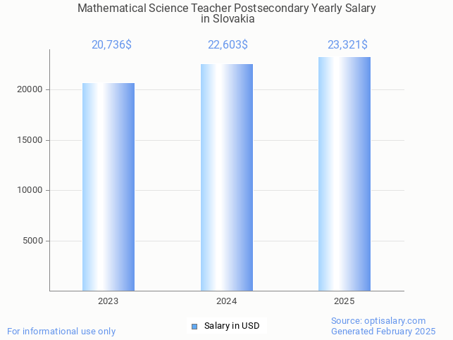 mathematical science teacher postsecondary salary in slovakia 2025 mathematical science teacher postsecondary salary in slovakia 2025