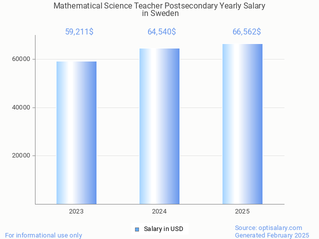 mathematical science teacher postsecondary salary in sweden 2025 mathematical science teacher postsecondary salary in sweden 2025