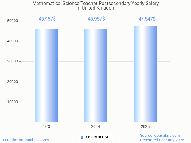 mathematical science teacher postsecondary salary in united kingdom 2025 mathematical science teacher postsecondary salary in united kingdom 2025