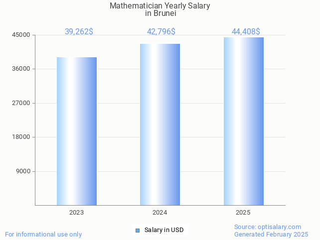 mathematician salary in brunei 2025 mathematician salary in brunei 2025