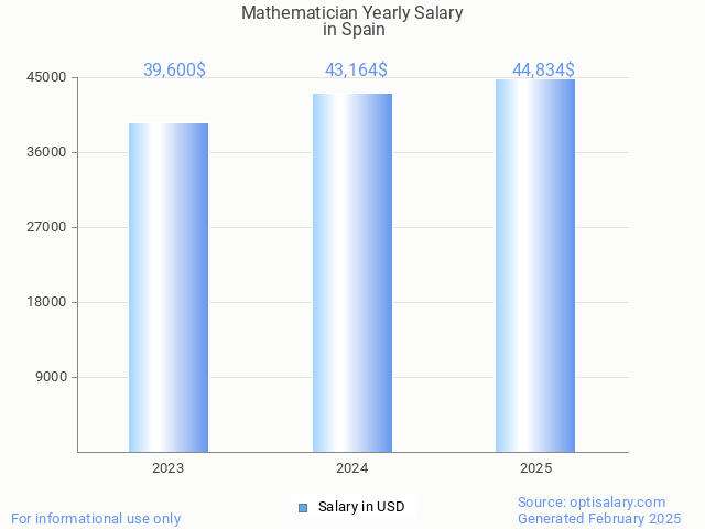 mathematician salary in spain 2025 mathematician salary in spain 2025