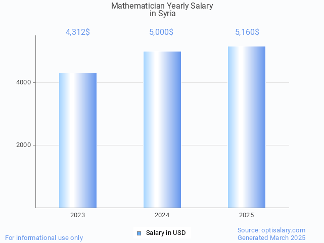 mathematician salary in syria 2025 mathematician salary in syria 2025