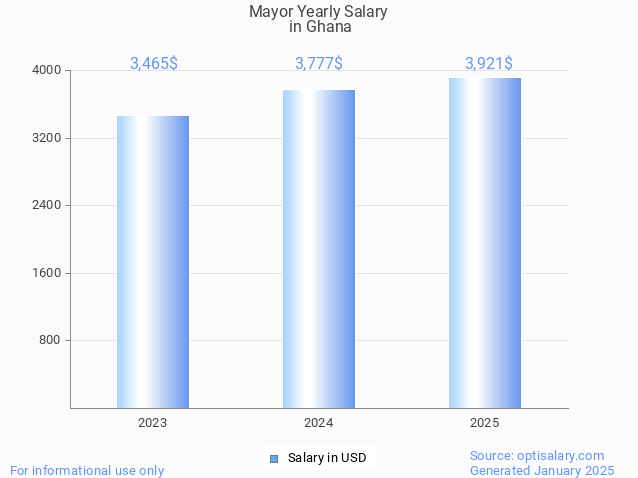 mayor salary in ghana 2025 mayor salary in ghana 2025